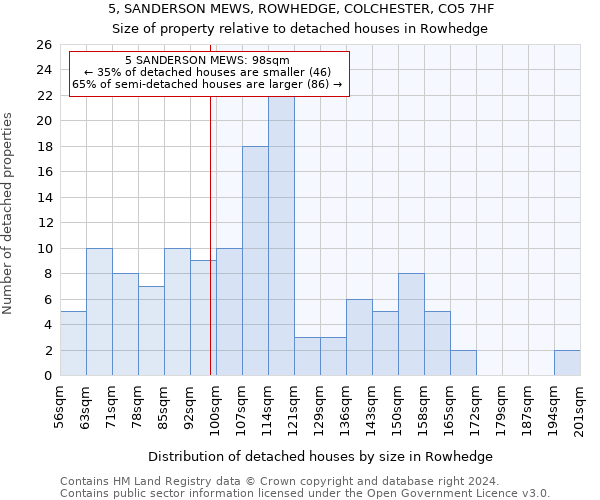 5, SANDERSON MEWS, ROWHEDGE, COLCHESTER, CO5 7HF: Size of property relative to detached houses in Rowhedge