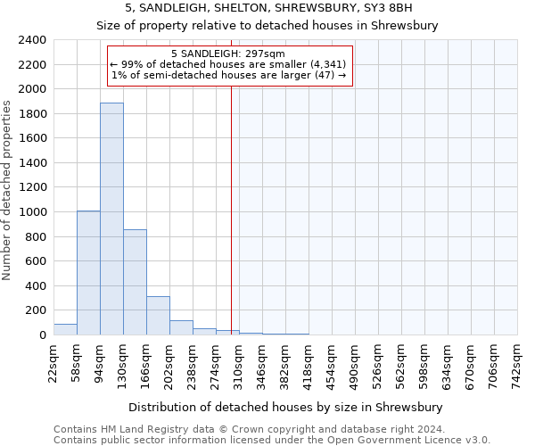 5, SANDLEIGH, SHELTON, SHREWSBURY, SY3 8BH: Size of property relative to detached houses in Shrewsbury