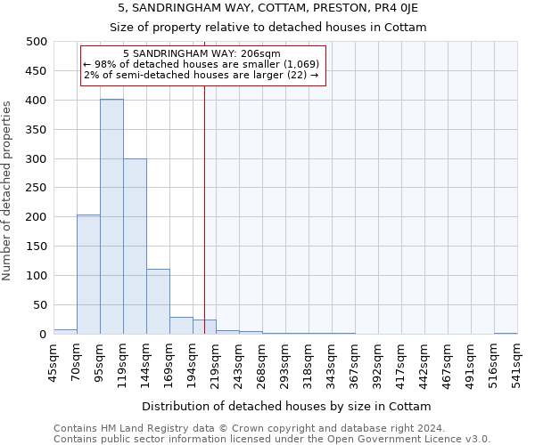 5, SANDRINGHAM WAY, COTTAM, PRESTON, PR4 0JE: Size of property relative to detached houses in Cottam