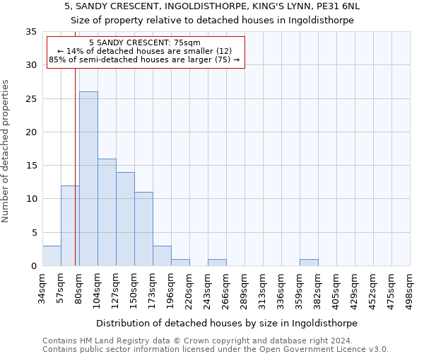 5, SANDY CRESCENT, INGOLDISTHORPE, KING'S LYNN, PE31 6NL: Size of property relative to detached houses in Ingoldisthorpe