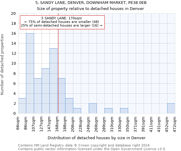 5, SANDY LANE, DENVER, DOWNHAM MARKET, PE38 0EB: Size of property relative to detached houses in Denver