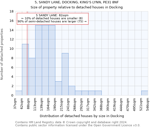 5, SANDY LANE, DOCKING, KING'S LYNN, PE31 8NF: Size of property relative to detached houses in Docking