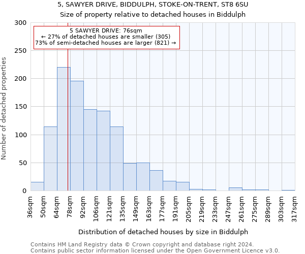 5, SAWYER DRIVE, BIDDULPH, STOKE-ON-TRENT, ST8 6SU: Size of property relative to detached houses in Biddulph