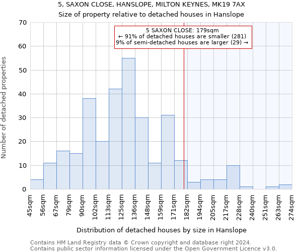 5, SAXON CLOSE, HANSLOPE, MILTON KEYNES, MK19 7AX: Size of property relative to detached houses in Hanslope