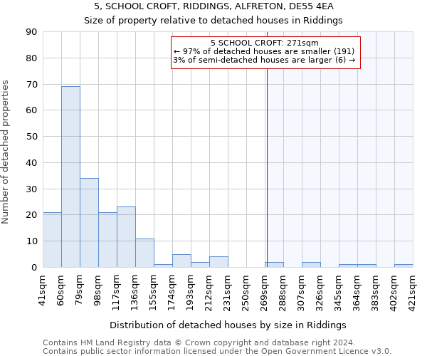 5, SCHOOL CROFT, RIDDINGS, ALFRETON, DE55 4EA: Size of property relative to detached houses in Riddings