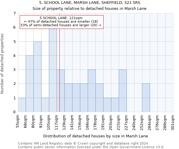 5, SCHOOL LANE, MARSH LANE, SHEFFIELD, S21 5RS: Size of property relative to detached houses in Marsh Lane