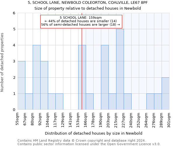 5, SCHOOL LANE, NEWBOLD COLEORTON, COALVILLE, LE67 8PF: Size of property relative to detached houses in Newbold