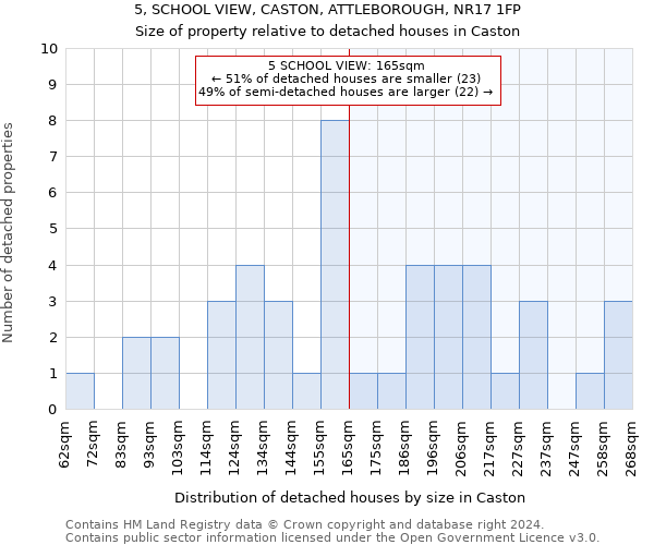 5, SCHOOL VIEW, CASTON, ATTLEBOROUGH, NR17 1FP: Size of property relative to detached houses in Caston