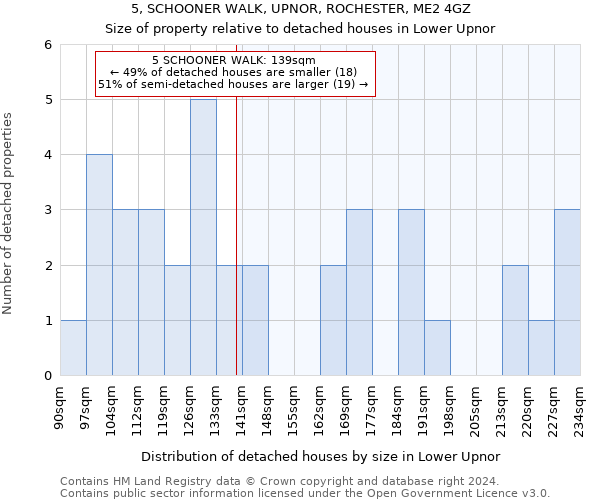 5, SCHOONER WALK, UPNOR, ROCHESTER, ME2 4GZ: Size of property relative to detached houses in Lower Upnor