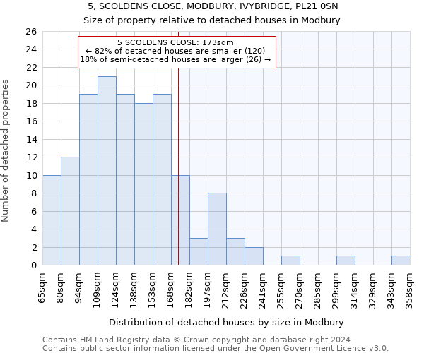 5, SCOLDENS CLOSE, MODBURY, IVYBRIDGE, PL21 0SN: Size of property relative to detached houses in Modbury