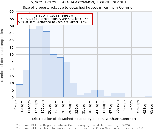 5, SCOTT CLOSE, FARNHAM COMMON, SLOUGH, SL2 3HT: Size of property relative to detached houses in Farnham Common