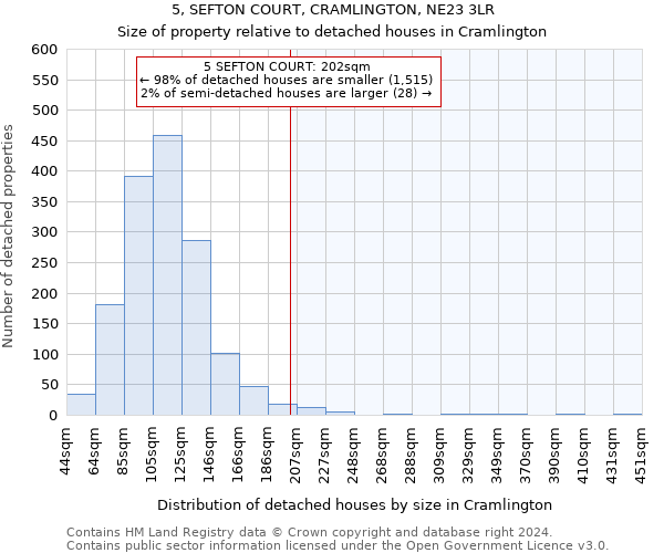 5, SEFTON COURT, CRAMLINGTON, NE23 3LR: Size of property relative to detached houses in Cramlington