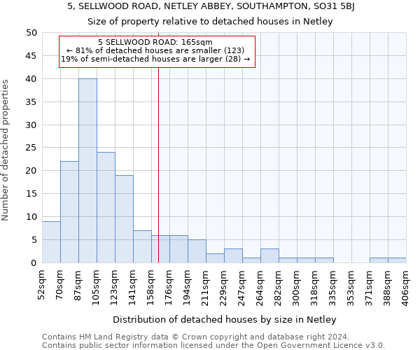 5, SELLWOOD ROAD, NETLEY ABBEY, SOUTHAMPTON, SO31 5BJ: Size of property relative to detached houses in Netley