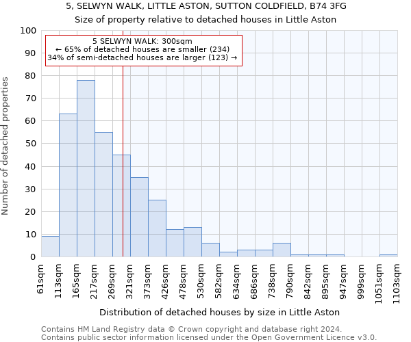 5, SELWYN WALK, LITTLE ASTON, SUTTON COLDFIELD, B74 3FG: Size of property relative to detached houses in Little Aston