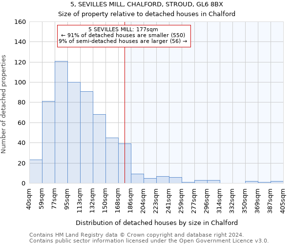 5, SEVILLES MILL, CHALFORD, STROUD, GL6 8BX: Size of property relative to detached houses in Chalford