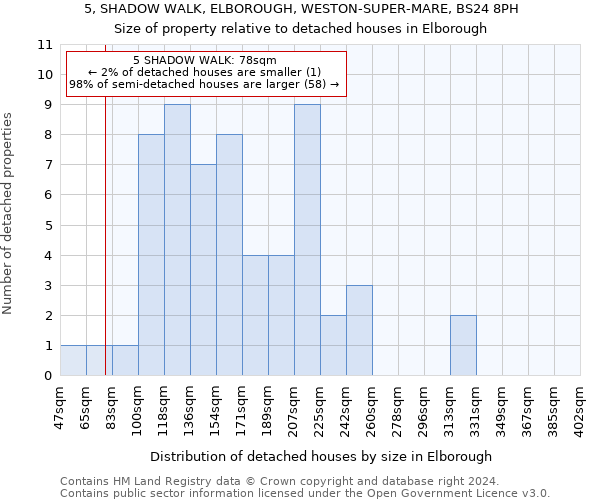 5, SHADOW WALK, ELBOROUGH, WESTON-SUPER-MARE, BS24 8PH: Size of property relative to detached houses in Elborough