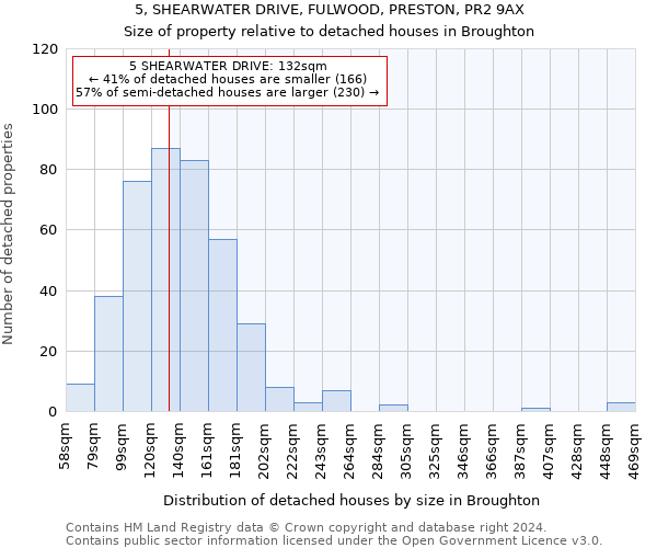 5, SHEARWATER DRIVE, FULWOOD, PRESTON, PR2 9AX: Size of property relative to detached houses in Broughton