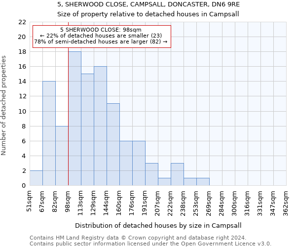 5, SHERWOOD CLOSE, CAMPSALL, DONCASTER, DN6 9RE: Size of property relative to detached houses in Campsall