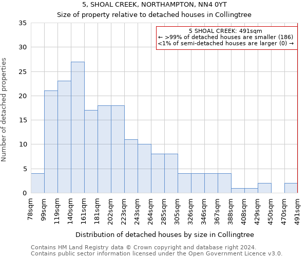 5, SHOAL CREEK, NORTHAMPTON, NN4 0YT: Size of property relative to detached houses in Collingtree