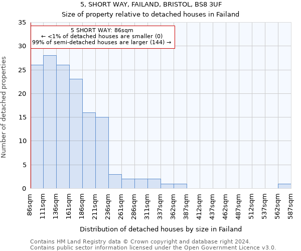 5, SHORT WAY, FAILAND, BRISTOL, BS8 3UF: Size of property relative to detached houses in Failand