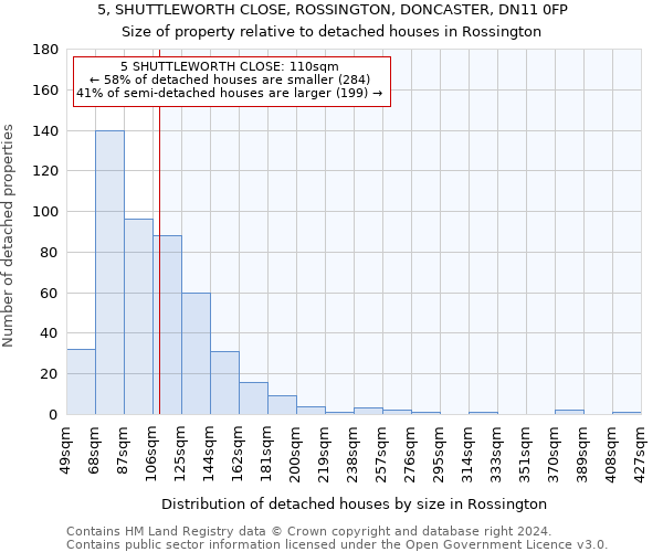 5, SHUTTLEWORTH CLOSE, ROSSINGTON, DONCASTER, DN11 0FP: Size of property relative to detached houses in Rossington