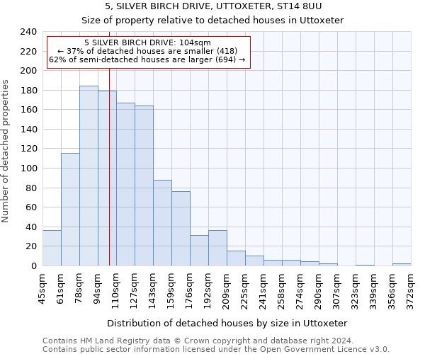 5, SILVER BIRCH DRIVE, UTTOXETER, ST14 8UU: Size of property relative to detached houses in Uttoxeter