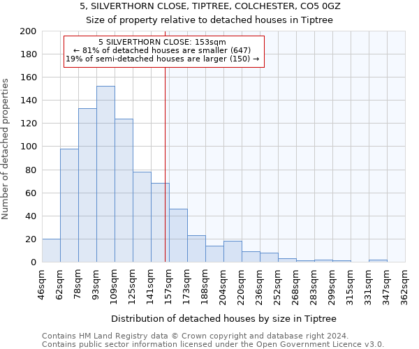 5, SILVERTHORN CLOSE, TIPTREE, COLCHESTER, CO5 0GZ: Size of property relative to detached houses in Tiptree