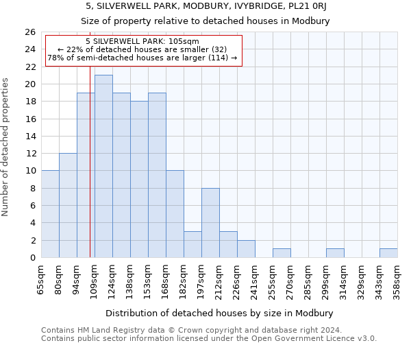 5, SILVERWELL PARK, MODBURY, IVYBRIDGE, PL21 0RJ: Size of property relative to detached houses in Modbury