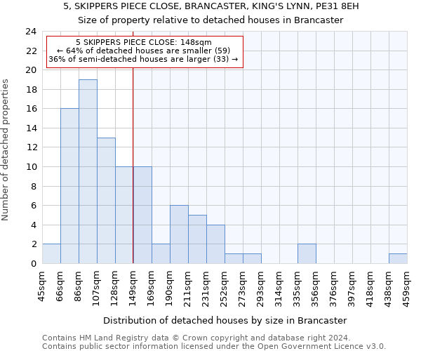 5, SKIPPERS PIECE CLOSE, BRANCASTER, KING'S LYNN, PE31 8EH: Size of property relative to detached houses in Brancaster