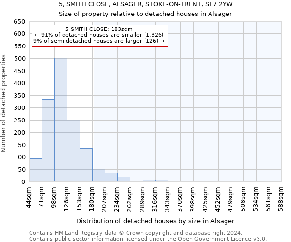 5, SMITH CLOSE, ALSAGER, STOKE-ON-TRENT, ST7 2YW: Size of property relative to detached houses in Alsager