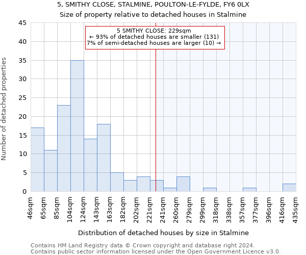 5, SMITHY CLOSE, STALMINE, POULTON-LE-FYLDE, FY6 0LX: Size of property relative to detached houses in Stalmine