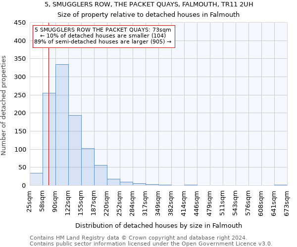 5, SMUGGLERS ROW, THE PACKET QUAYS, FALMOUTH, TR11 2UH: Size of property relative to detached houses in Falmouth