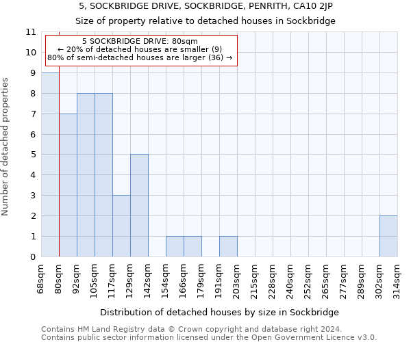 5, SOCKBRIDGE DRIVE, SOCKBRIDGE, PENRITH, CA10 2JP: Size of property relative to detached houses in Sockbridge