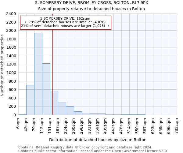 5, SOMERSBY DRIVE, BROMLEY CROSS, BOLTON, BL7 9PX: Size of property relative to detached houses in Bolton