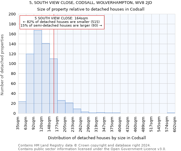 5, SOUTH VIEW CLOSE, CODSALL, WOLVERHAMPTON, WV8 2JD: Size of property relative to detached houses in Codsall