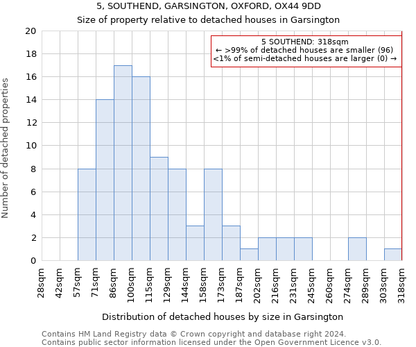 5, SOUTHEND, GARSINGTON, OXFORD, OX44 9DD: Size of property relative to detached houses in Garsington