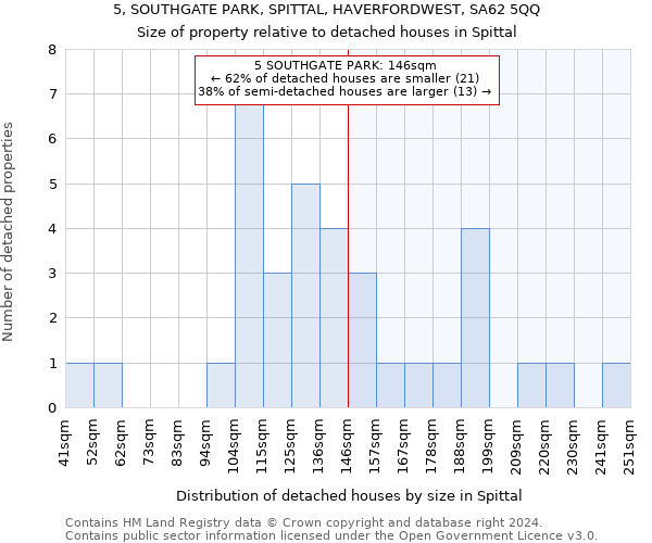 5, SOUTHGATE PARK, SPITTAL, HAVERFORDWEST, SA62 5QQ: Size of property relative to detached houses in Spittal