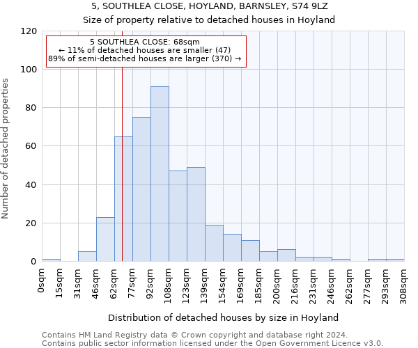 5, SOUTHLEA CLOSE, HOYLAND, BARNSLEY, S74 9LZ: Size of property relative to detached houses in Hoyland