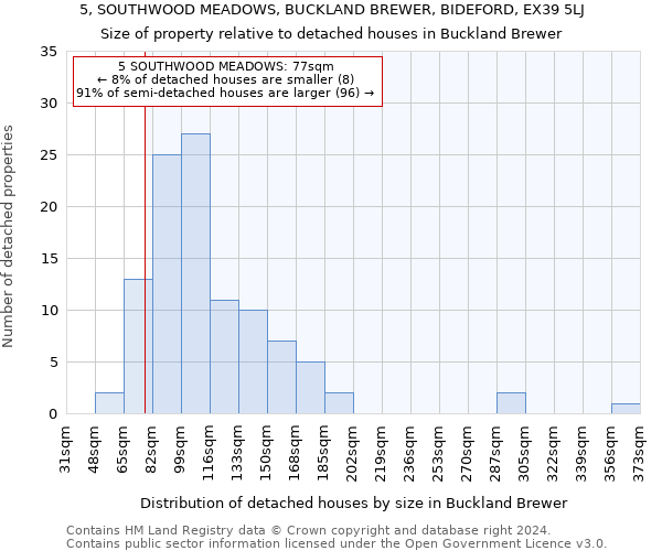 5, SOUTHWOOD MEADOWS, BUCKLAND BREWER, BIDEFORD, EX39 5LJ: Size of property relative to detached houses in Buckland Brewer