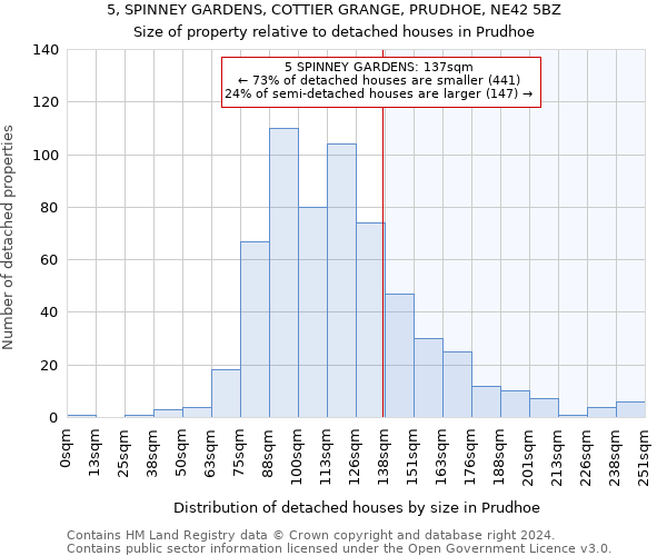 5, SPINNEY GARDENS, COTTIER GRANGE, PRUDHOE, NE42 5BZ: Size of property relative to detached houses in Prudhoe