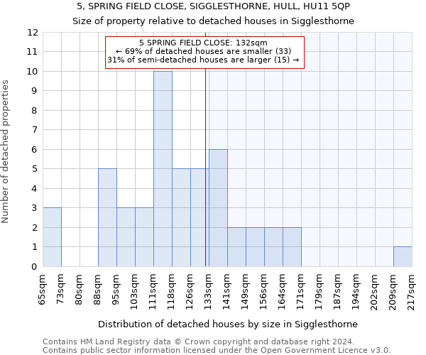 5, SPRING FIELD CLOSE, SIGGLESTHORNE, HULL, HU11 5QP: Size of property relative to detached houses in Sigglesthorne