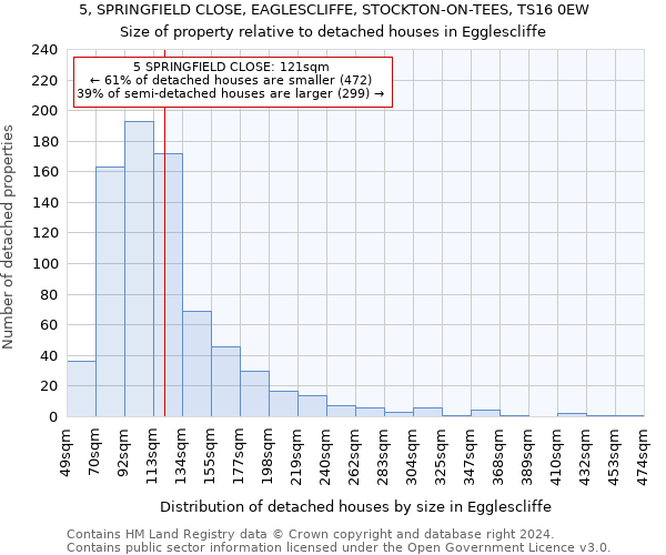 5, SPRINGFIELD CLOSE, EAGLESCLIFFE, STOCKTON-ON-TEES, TS16 0EW: Size of property relative to detached houses in Egglescliffe