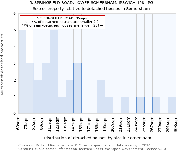 5, SPRINGFIELD ROAD, LOWER SOMERSHAM, IPSWICH, IP8 4PG: Size of property relative to detached houses in Somersham