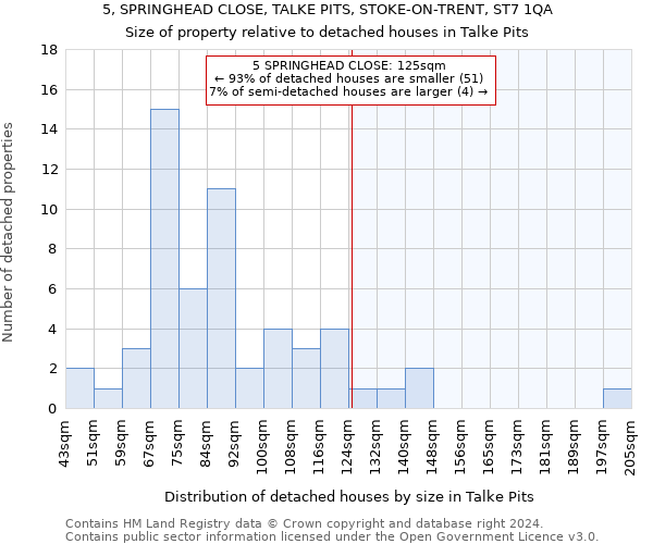 5, SPRINGHEAD CLOSE, TALKE PITS, STOKE-ON-TRENT, ST7 1QA: Size of property relative to detached houses in Talke Pits