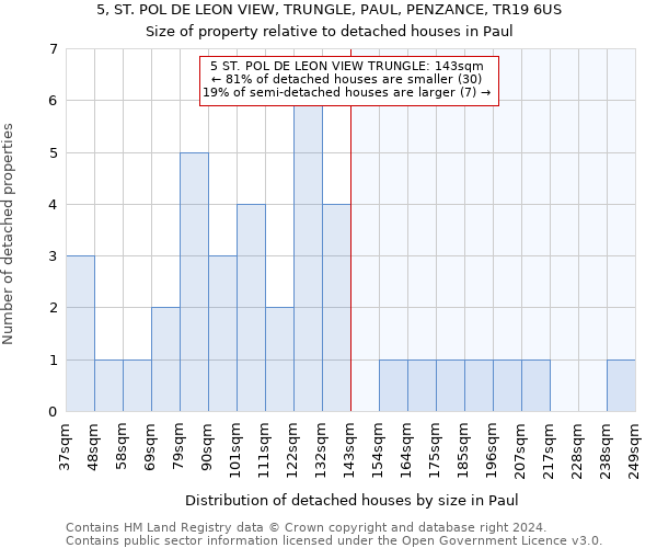 5, ST. POL DE LEON VIEW, TRUNGLE, PAUL, PENZANCE, TR19 6US: Size of property relative to detached houses in Paul