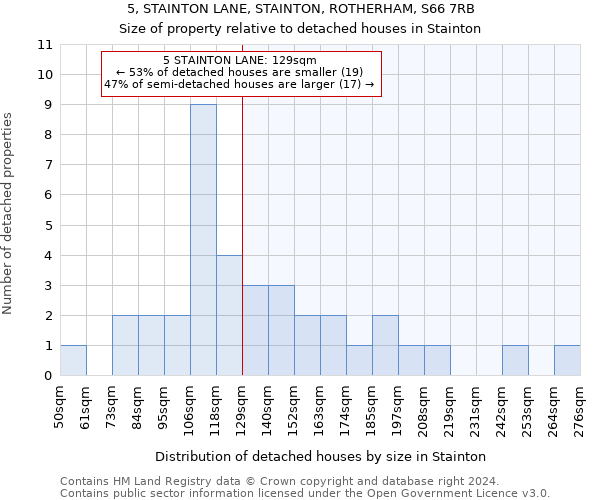 5, STAINTON LANE, STAINTON, ROTHERHAM, S66 7RB: Size of property relative to detached houses in Stainton