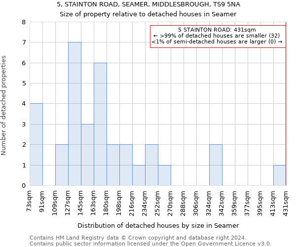 5, STAINTON ROAD, SEAMER, MIDDLESBROUGH, TS9 5NA: Size of property relative to detached houses in Seamer