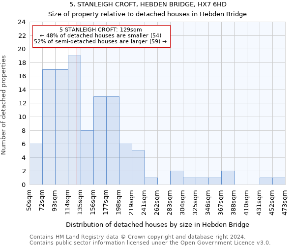 5, STANLEIGH CROFT, HEBDEN BRIDGE, HX7 6HD: Size of property relative to detached houses in Hebden Bridge