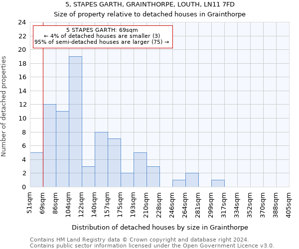 5, STAPES GARTH, GRAINTHORPE, LOUTH, LN11 7FD: Size of property relative to detached houses in Grainthorpe