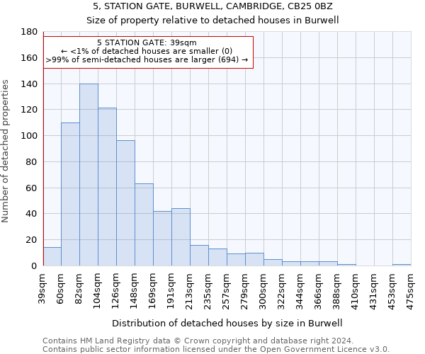 5, STATION GATE, BURWELL, CAMBRIDGE, CB25 0BZ: Size of property relative to detached houses in Burwell